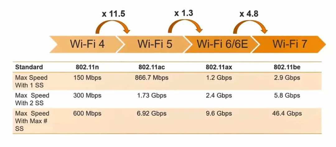 Wi-Fi 7有多快？1分鐘居然能下300部片