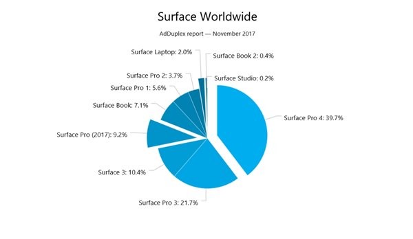 外媒公布微軟最火的Surface，份額高達(dá)80%