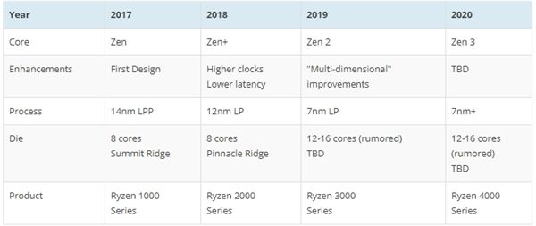 AMD Zen 2被曝12核起步：7nm下火力全開(kāi)