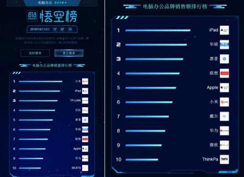蘇寧818點燃電腦戰(zhàn)場，惠普華碩亮出“殺手锏”