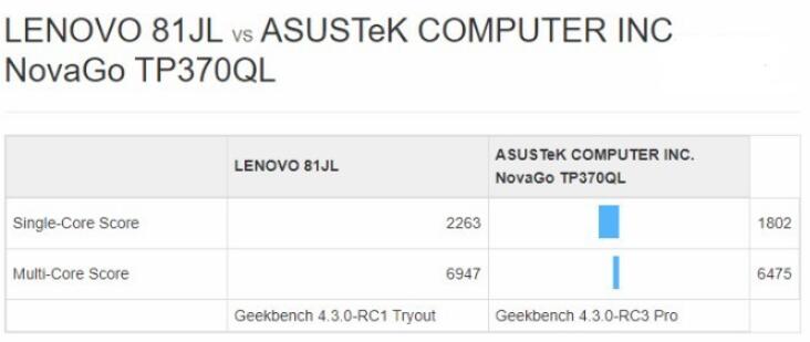 驍龍850性能測試未達(dá)預(yù)期，恐危及Windows 10 ARM筆記本