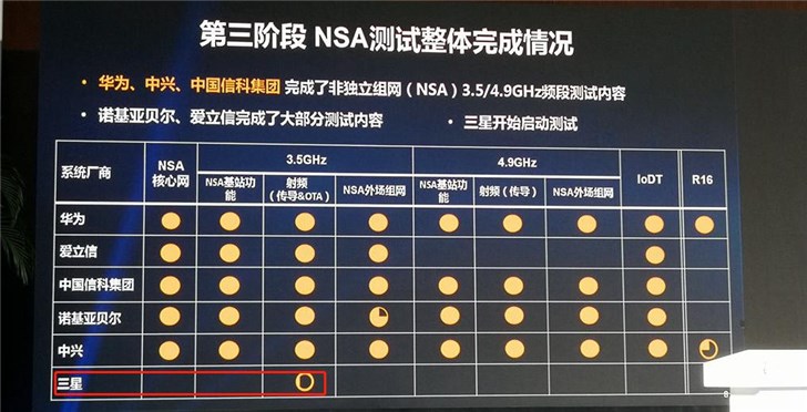 三星開始啟動(dòng)測(cè)試，5G設(shè)備市場(chǎng)風(fēng)云再起