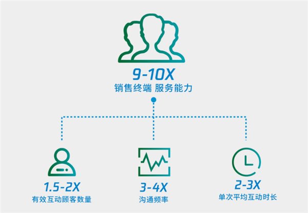 騰訊智慧零售聯(lián)合BCG發(fā)布《新時(shí)代的中國消費(fèi)者互動(dòng)模式》
