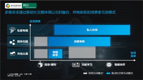 騰訊智慧零售聯(lián)合BCG發(fā)布《新時(shí)代的中國消費(fèi)者互動(dòng)模式》