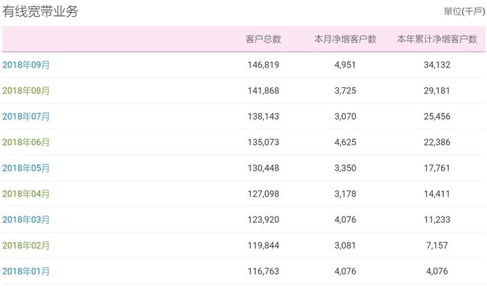 移動有線寬帶9月凈增近500萬戶，超越電信正式封王