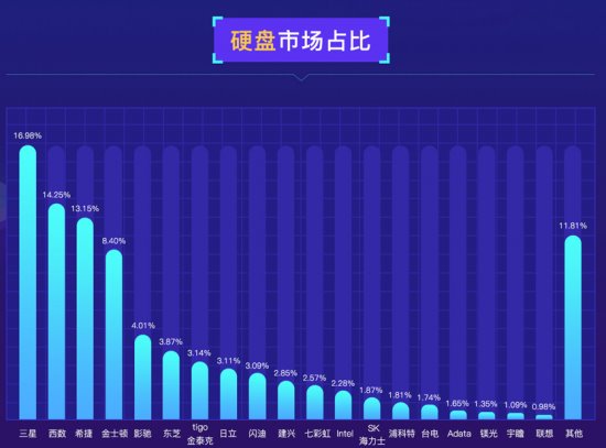 魯大師發(fā)布PC硬盤(pán)性能排行：三星霸榜，大容量硬盤(pán)增長(zhǎng)！