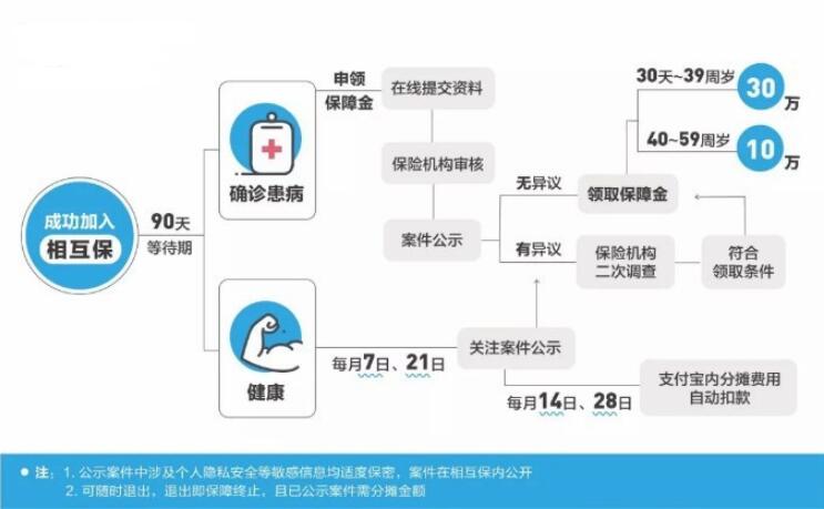 支付寶上線“相互?！?，這些內(nèi)容需要你了解