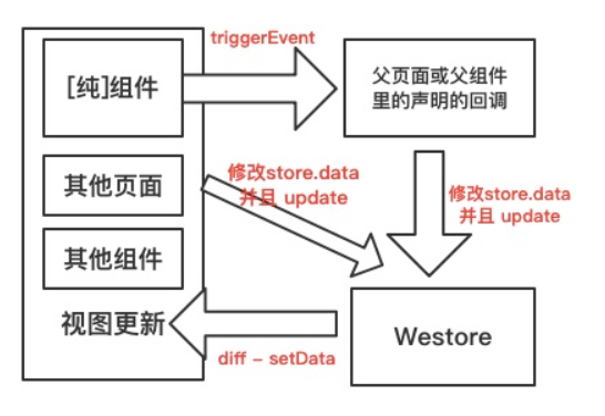 騰訊開源Westore，1KB JS覆蓋狀態(tài)管理與跨頁通訊