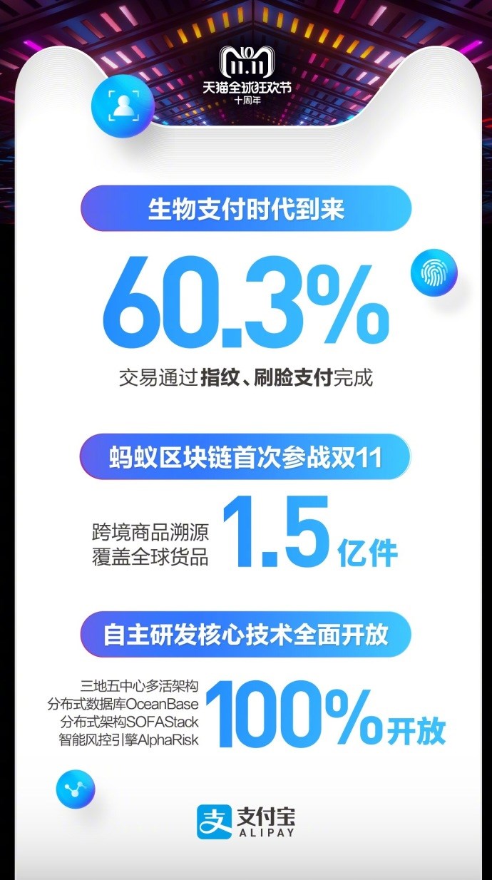 天貓雙十一2135億交易背后，支付寶：6成通過指紋、刷臉支付完成