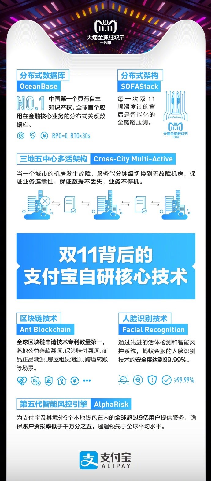 天貓雙十一2135億交易背后，支付寶：6成通過指紋、刷臉支付完成