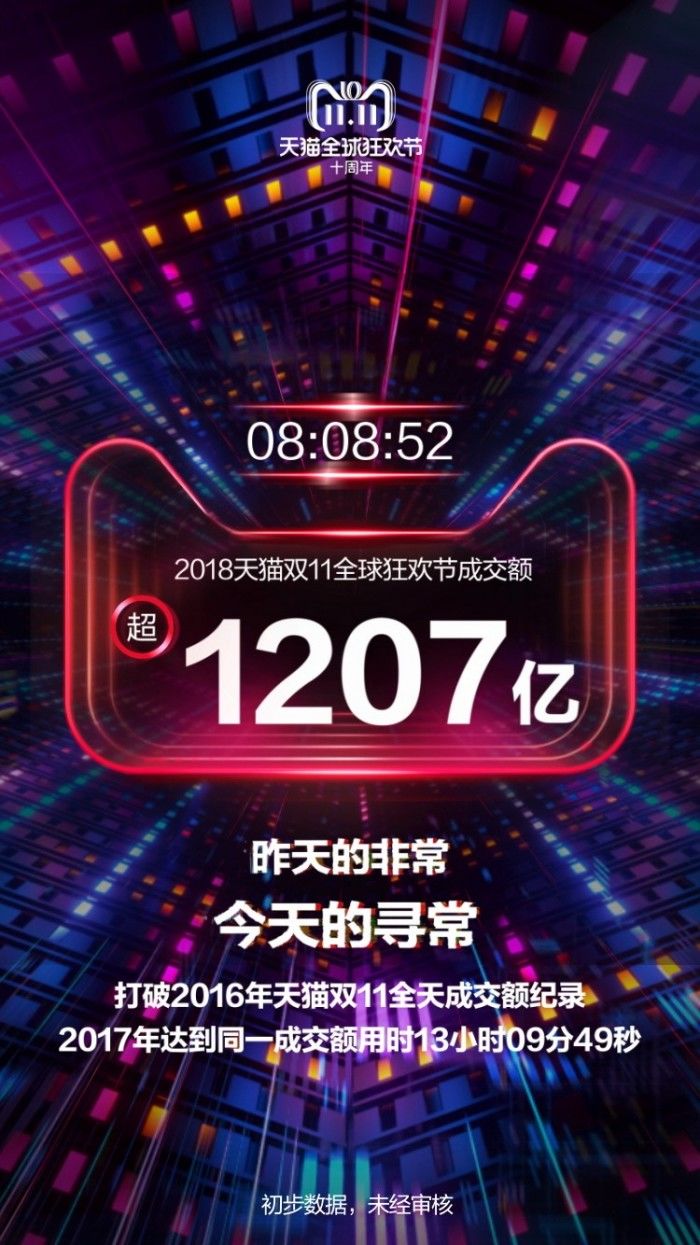 8小時(shí)超越2016年全天成交額！天貓雙11再破新紀(jì)錄