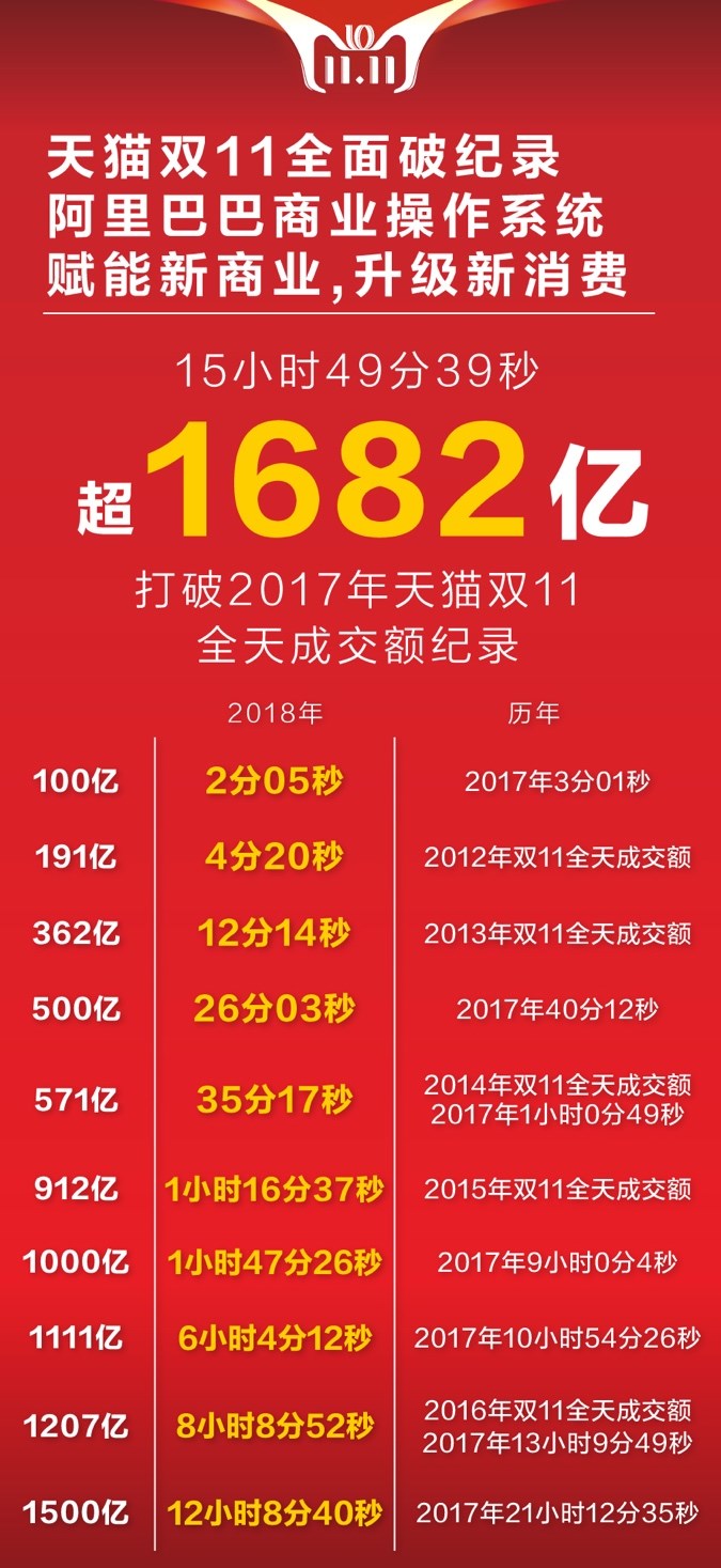 十年天貓雙11完美收官，成交額2135億！