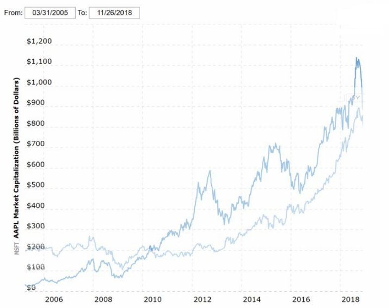 10年激變，微軟終于成為世界上市值最高的公司