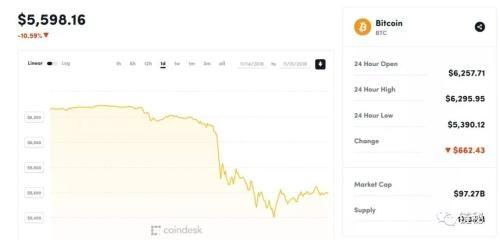比特幣跌破3000美元，加密貨幣市值蒸發(fā)