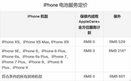 年底之前，記得去蘋果Apple Store更換iPhone的電池