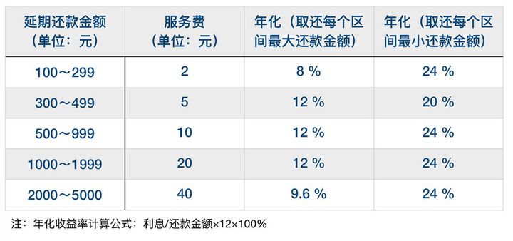 花唄推出延期還款功能，但有件事你必須知道