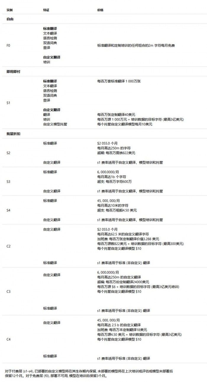微軟自定義翻譯上線，可用性定價(jià)將于下年2月1日生效