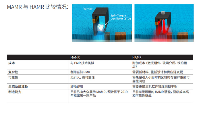 西數(shù)16TB MAMR硬盤(pán)已出樣，2020年20TB硬盤(pán)不是夢(mèng)