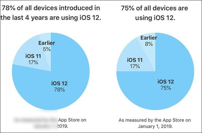 蘋果：過去四年推出設(shè)備的 78%，已更新 iOS 12