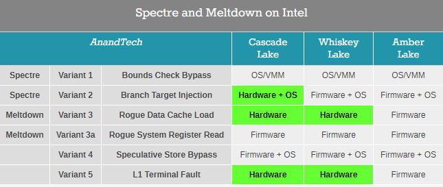 x86漏洞爆發(fā)一周年，英特爾為處理器安全第一感到驕傲